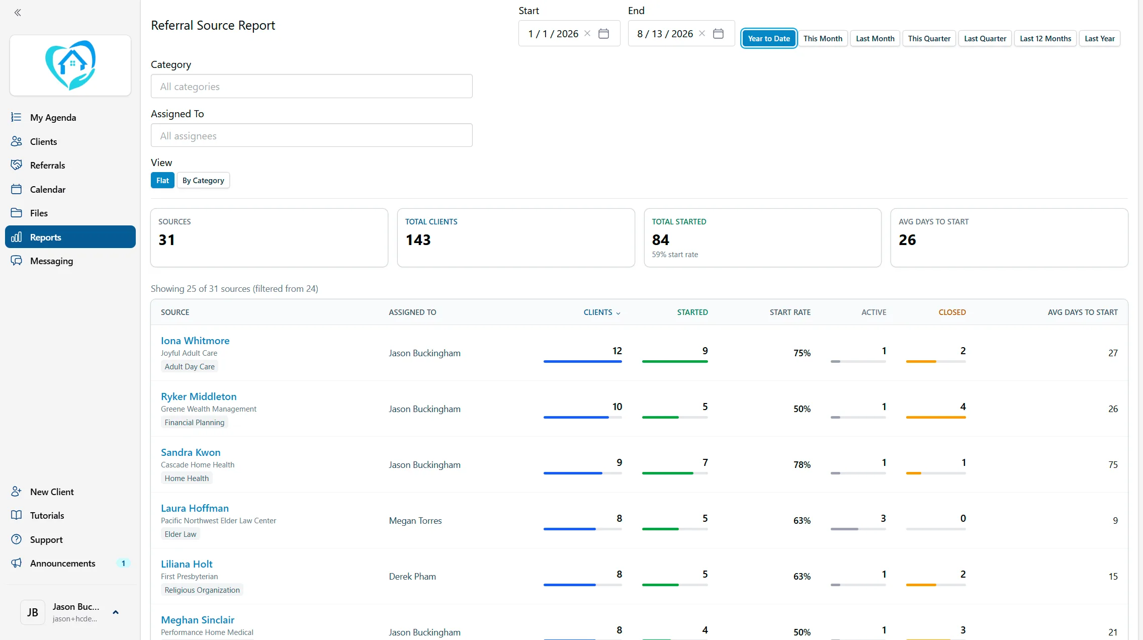 Senior Place referral source performance report